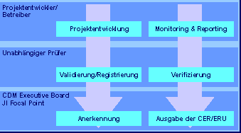 Projektzyklus